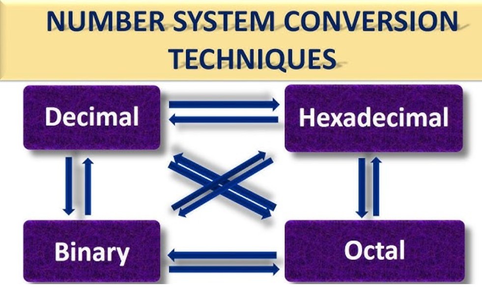Number System Convertor - AIO HTML File